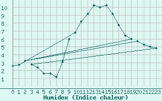 Courbe de l'humidex pour Grimentz (Sw)