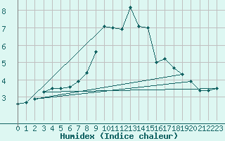 Courbe de l'humidex pour Ranshofen