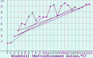 Courbe du refroidissement olien pour Elgoibar