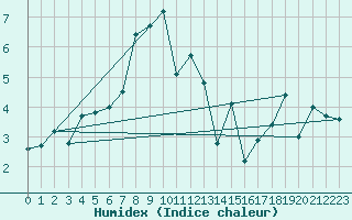 Courbe de l'humidex pour Stora Sjoefallet