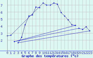 Courbe de tempratures pour Rankki