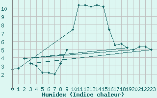 Courbe de l'humidex pour Sion (Sw)