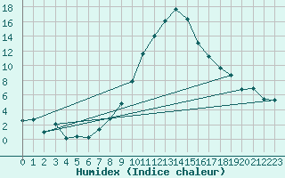 Courbe de l'humidex pour Aigen Im Ennstal