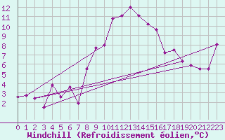 Courbe du refroidissement olien pour Plaffeien-Oberschrot