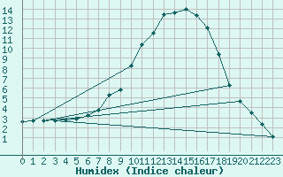 Courbe de l'humidex pour Schwarzburg