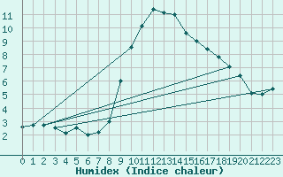 Courbe de l'humidex pour Paks