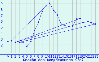 Courbe de tempratures pour Evanger