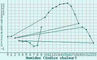 Courbe de l'humidex pour Badajoz