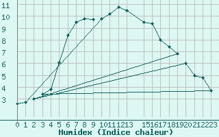 Courbe de l'humidex pour Herhet (Be)