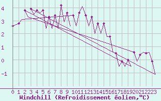 Courbe du refroidissement olien pour Platform K14-fa-1c Sea