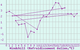 Courbe du refroidissement olien pour Saint-Quentin (02)