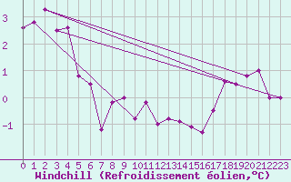 Courbe du refroidissement olien pour Courtelary