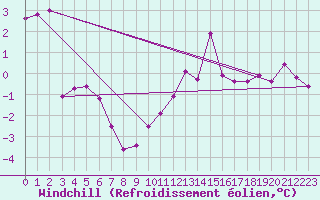 Courbe du refroidissement olien pour Inverbervie
