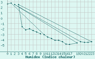 Courbe de l'humidex pour La Dle (Sw)