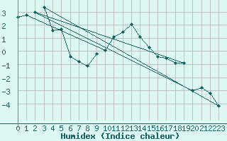 Courbe de l'humidex pour Scuol