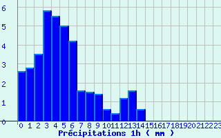 Diagramme des prcipitations pour Saint Martin d