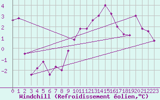 Courbe du refroidissement olien pour Mazan Abbaye (07)