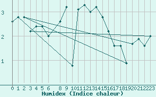 Courbe de l'humidex pour Oppdal-Bjorke