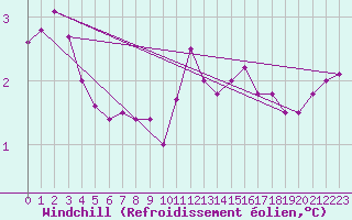 Courbe du refroidissement olien pour Bridlington Mrsc