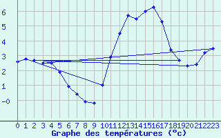 Courbe de tempratures pour Avord (18)