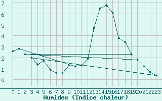 Courbe de l'humidex pour Mont-Saint-Vincent (71)