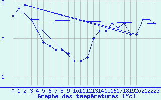 Courbe de tempratures pour Grand Saint Bernard (Sw)
