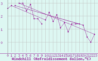 Courbe du refroidissement olien pour Nuerburg-Barweiler
