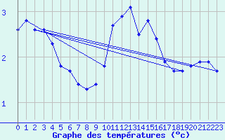 Courbe de tempratures pour Ancey (21)