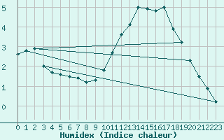 Courbe de l'humidex pour Alpuech (12)