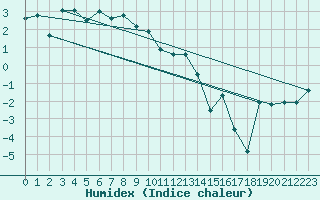 Courbe de l'humidex pour Dividalen II