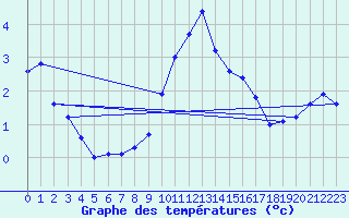 Courbe de tempratures pour Melle (Be)