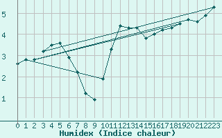 Courbe de l'humidex pour Thurey (71)