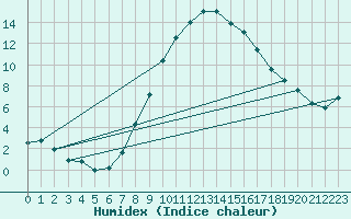 Courbe de l'humidex pour Roth