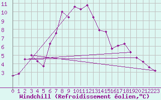 Courbe du refroidissement olien pour Tarcu Mountain