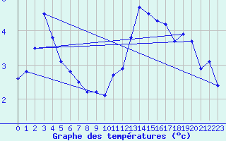 Courbe de tempratures pour Gvarv