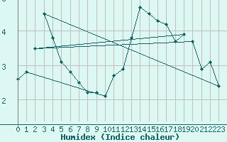 Courbe de l'humidex pour Gvarv