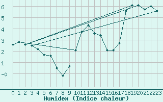 Courbe de l'humidex pour Besanon (25)