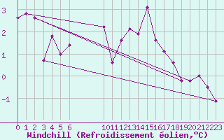 Courbe du refroidissement olien pour Douzens (11)
