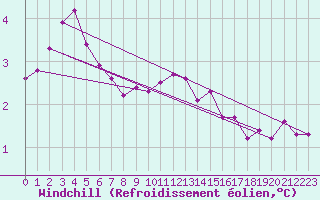 Courbe du refroidissement olien pour Akurnes