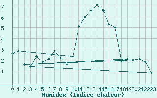 Courbe de l'humidex pour Dunkeswell Aerodrome