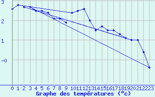 Courbe de tempratures pour Delemont