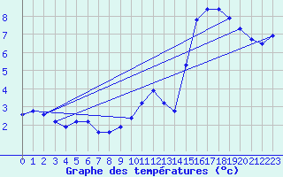Courbe de tempratures pour Hohrod (68)