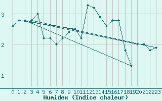 Courbe de l'humidex pour Usti Nad Labem