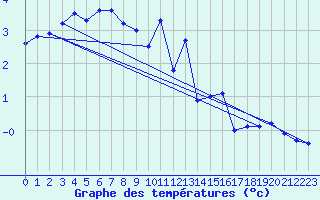 Courbe de tempratures pour Wunsiedel Schonbrun