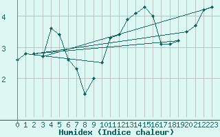 Courbe de l'humidex pour Ringendorf (67)