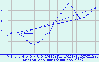 Courbe de tempratures pour Douzens (11)