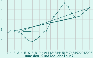 Courbe de l'humidex pour Douzens (11)