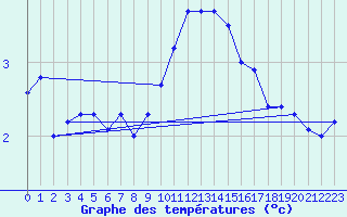 Courbe de tempratures pour Emden-Koenigspolder