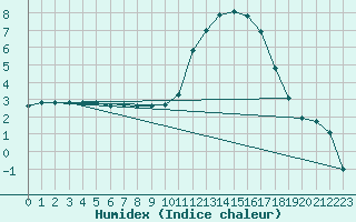 Courbe de l'humidex pour Laqueuille (63)