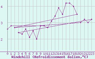 Courbe du refroidissement olien pour Waren